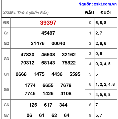 XSMB ngày 22-5-2024 XSMB ngày 22-5-2024