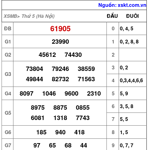Kết quả XSMB ngày 22-5-2025