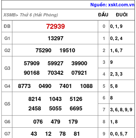 Kết quả XSMB ngày 22-5-2026