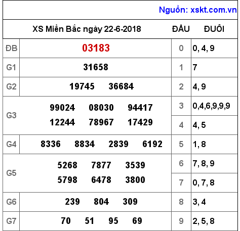 XSMB ngày 22-6-2018