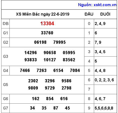 XSMB ngày 22-6-2019 XSMB ngày 22-6-2019