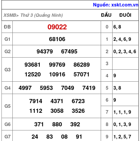 XSMB ngày 22-7-2025 XSMB ngày 22-7-2025