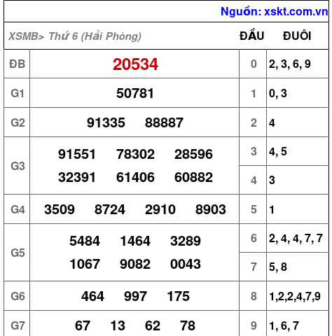 XSMB ngày 22-8-2025 XSMB ngày 22-8-2025