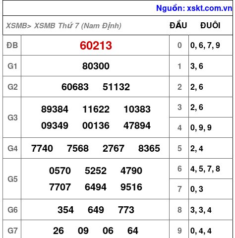 XSMB ngày 22-8-2026