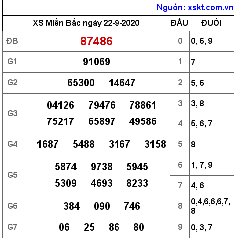 XSMB ngày 22-9-2020 XSMB ngày 22-9-2020