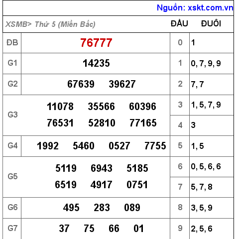 Kết quả XSMB ngày 22-9-2022