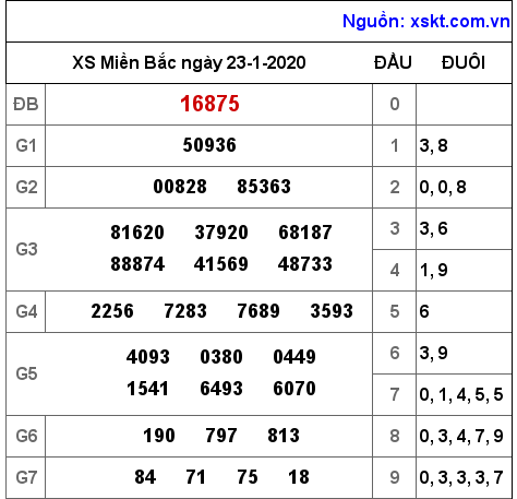 XSMB ngày 23-1-2020