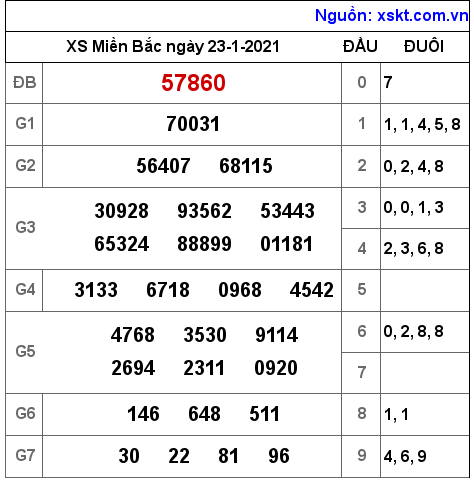 XSMB ngày 23-1-2021 XSMB ngày 23-1-2021