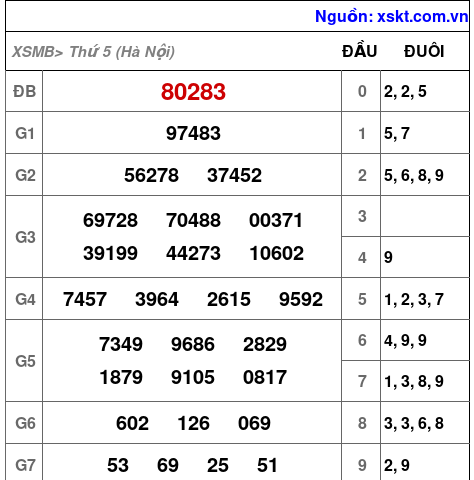 XSMB ngày 23-10-2025