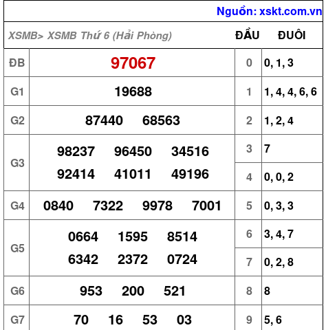 XSMB ngày 23-10-2026