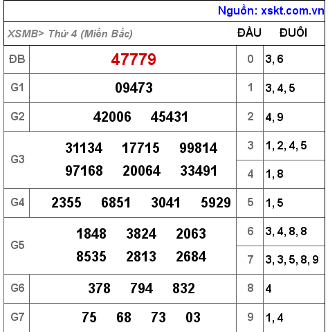 Kết quả XSMB ngày 23-11-2022