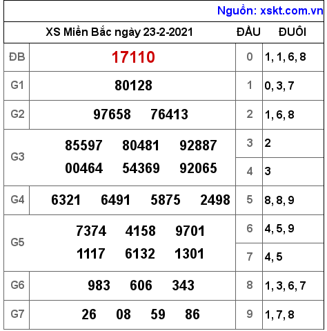 XSMB ngày 23-2-2021 XSMB ngày 23-2-2021