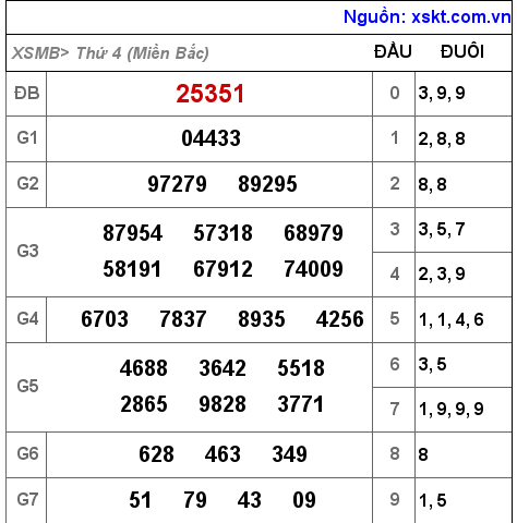 Kết quả XSMB ngày 23-2-2022