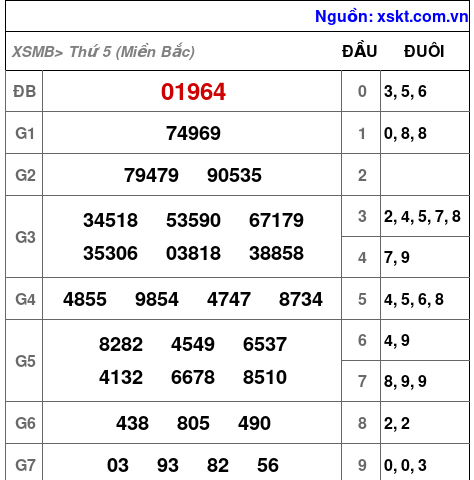 Kết quả XSMB ngày 23-2-2023