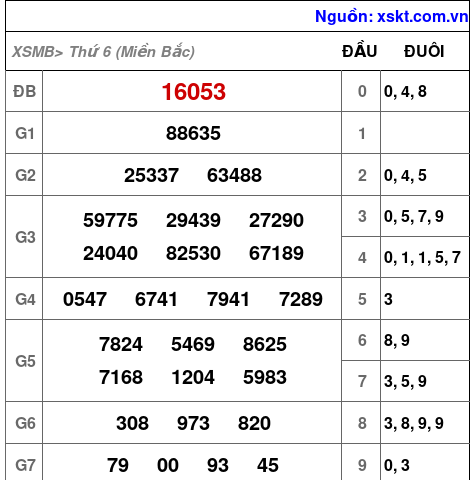 XSMB ngày 23-2-2024