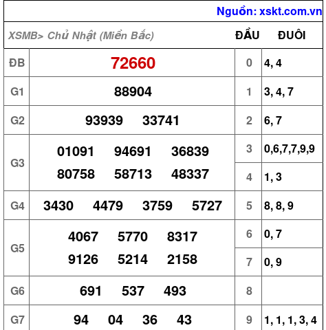 Kết quả XSMB ngày 23-2-2025