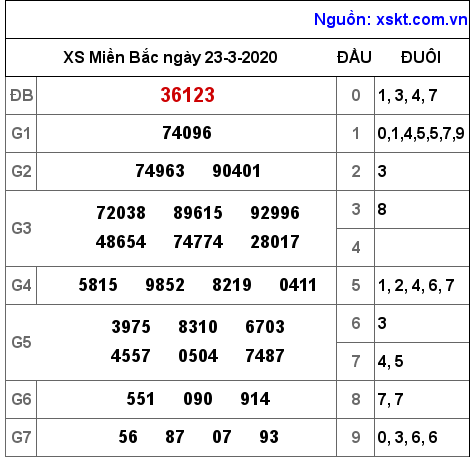 XSMB ngày 23-3-2020