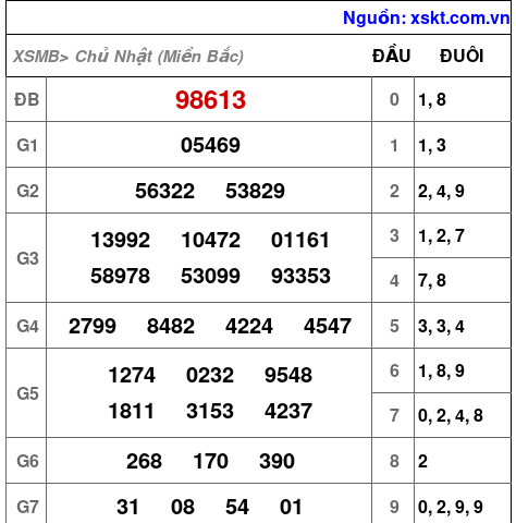 Kết quả XSMB ngày 23-3-2025