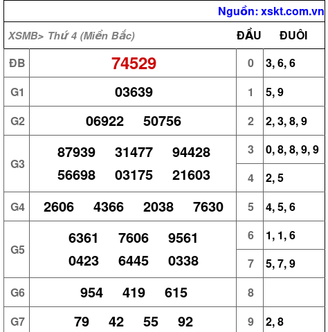 Kết quả XSMB ngày 23-4-2025