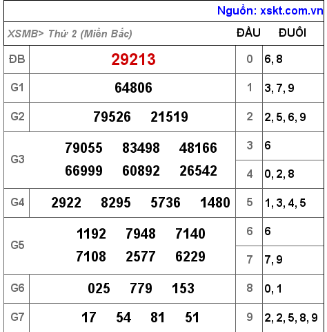 Kết quả XSMB ngày 23-5-2022