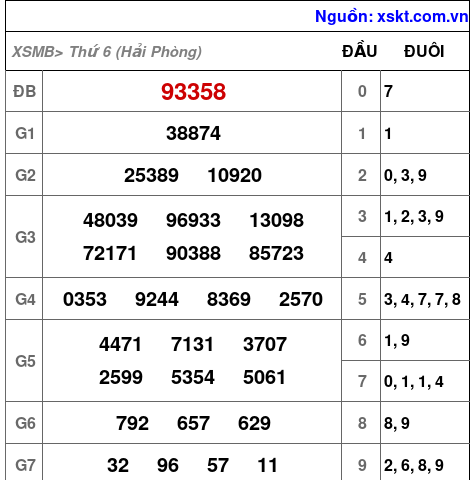 Kết quả XSMB ngày 23-5-2025