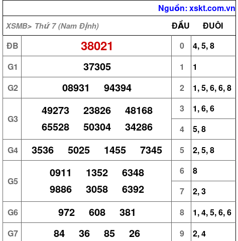Kết quả XSMB ngày 23-5-2026