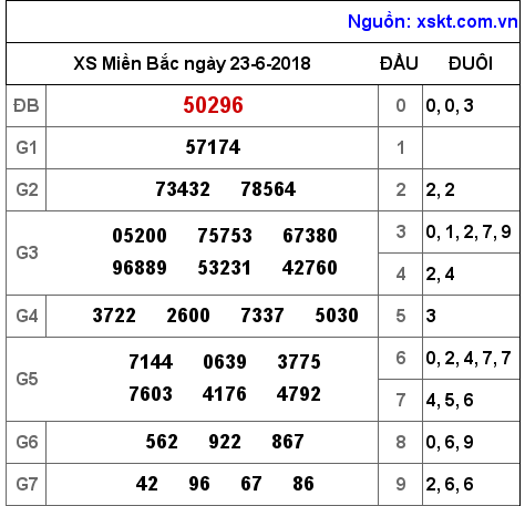 XSMB ngày 23-6-2018