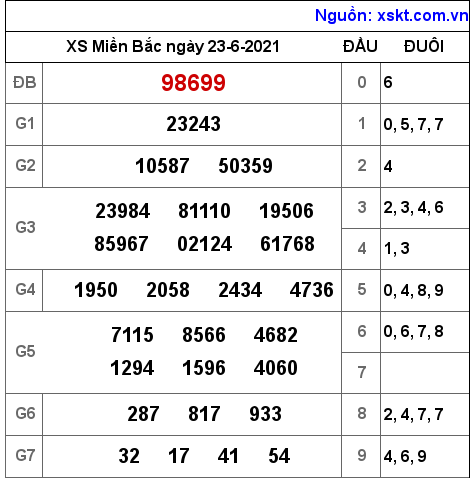 XSMB ngày 23-6-2021 XSMB ngày 23-6-2021