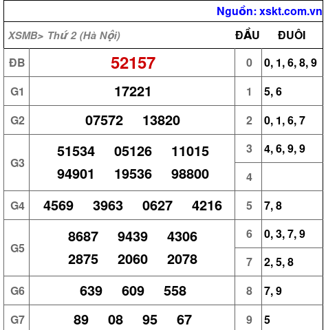 Kết quả XSMB ngày 23-6-2025