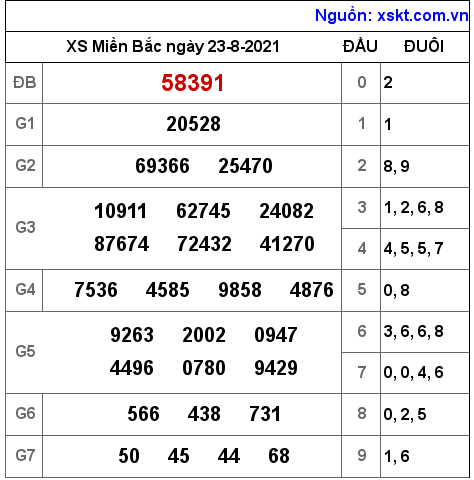 XSMB ngày 23-8-2021 XSMB ngày 23-8-2021