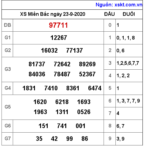 XSMB ngày 23-9-2020 XSMB ngày 23-9-2020