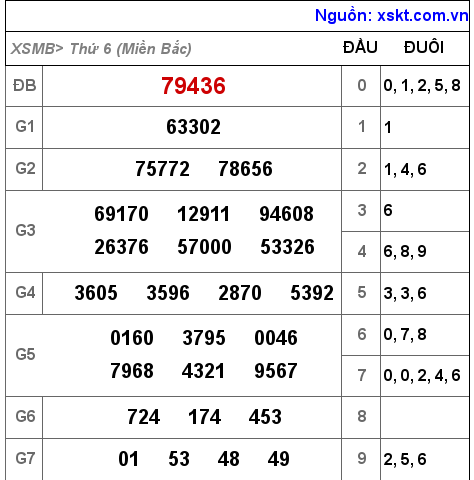 Kết quả XSMB ngày 23-9-2022