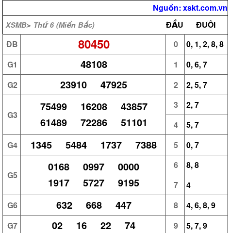 Kết quả XSMB ngày 24-1-2025