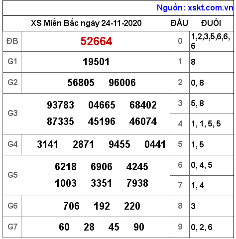 XSMB ngày 24-11-2020