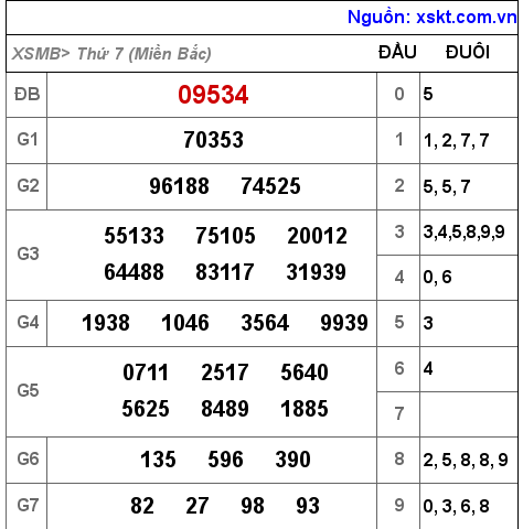 Kết quả XSMB ngày 24-12-2022
