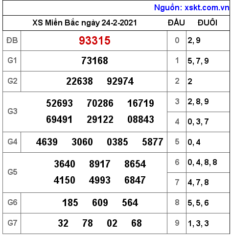 XSMB ngày 24-2-2021 XSMB ngày 24-2-2021