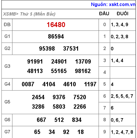 Kết quả XSMB ngày 24-2-2022