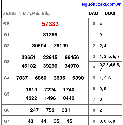 XSMB ngày 24-2-2024