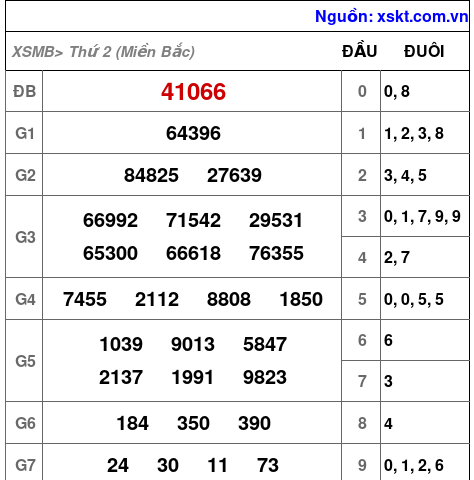 Kết quả XSMB ngày 24-2-2025
