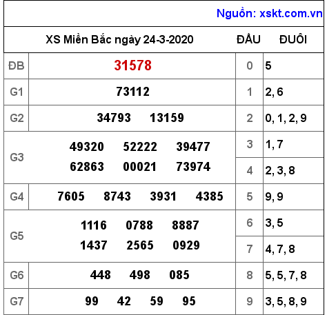 XSMB ngày 24-3-2020