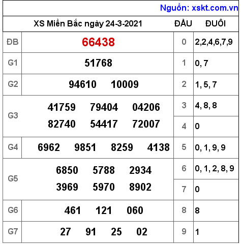 XSMB ngày 24-3-2021 XSMB ngày 24-3-2021