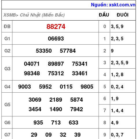 XSMB ngày 24-3-2024