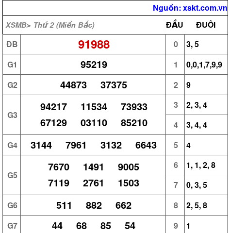 Kết quả XSMB ngày 24-3-2025