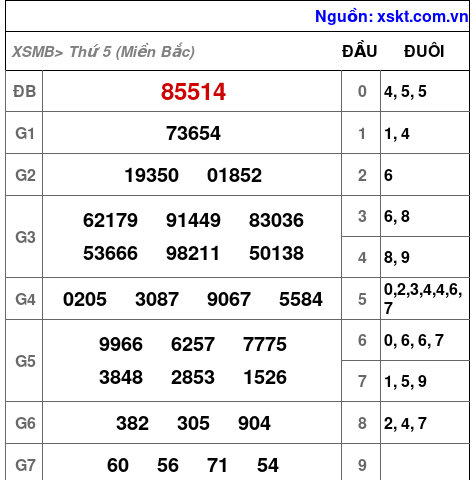 Kết quả XSMB ngày 24-4-2025