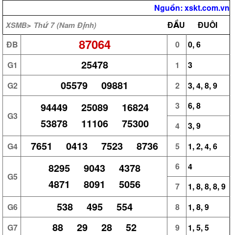 Kết quả XSMB ngày 24-5-2025