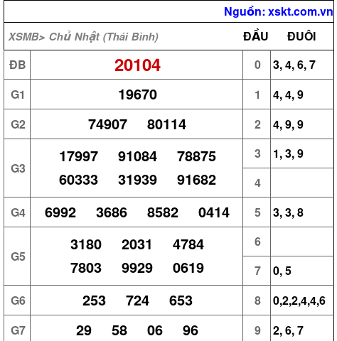 Kết quả XSMB ngày 24-5-2026