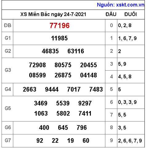 XSMB ngày 24-7-2021 XSMB ngày 24-7-2021