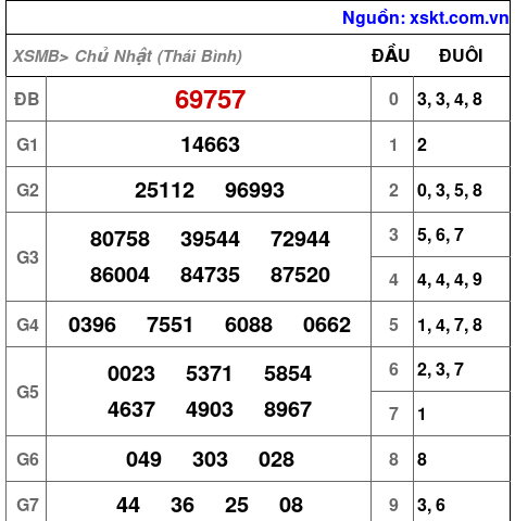 XSMB ngày 24-8-2025
