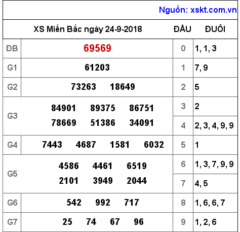 XSMB ngày 24-9-2018 XSMB ngày 24-9-2018