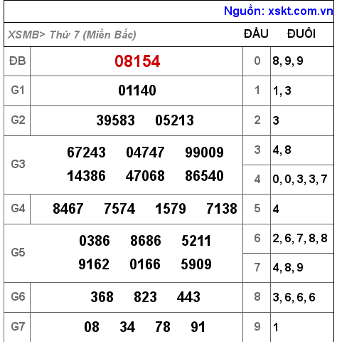 Kết quả XSMB ngày 24-9-2022